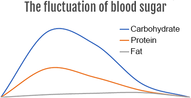Blood Sugar Variation - carbohydrates, proteins and fat